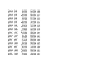 Riobamba Davila $4.725,00 07/10/2004 10689
Riobamba Davila $8.625,00 03/10/2004 10690
Riobamba Davila $3.424,00 20/11/2004 10709
Riobamba Davila $28.279,00 24/10/2004 10713
Riobamba Davila $127.075,00 29/10/2004 10717
Riobamba Davila $3.463,00 29/10/2004 10718
Riobamba Davila $3.192,00 21/11/2004 10743
Riobamba Davila $23.117,00 21/11/2004 10746
Riobamba Davila $20.304,00 16/12/2004 10773
Riobamba Davila $663.527,00 18/12/2004 10776
Riobamba Davila $3.875,00 24/12/2004 10785
Riobamba Davila $3.687,00 31/12/2004 10789
Ambato Caicedo $551.059,00 18/08/2004 10633
Riobamba Davila $39.985,00 31/12/2004 10792
Riobamba Fuertes $25.056,00 09/01/2004 10398
Riobamba Fuertes $159.125,00 08/01/2004 10404
Ambato Perez $276.194,00 26/08/2004 10637
Riobamba Fuertes $22.483,00 17/01/2004 10414
Riobamba Fuertes $4.712,00 26/03/2004 10478
Ambato Perez $8.145,00 02/09/2004 10643
Riobamba Fuertes $8.897,00 28/03/2004 10487
Ambato Bueno $37.237,00 09/09/2004 10648
Ambato Bueno $17.792,00 03/09/2004 10650
Riobamba Fuertes $8.163,00 29/04/2004 10502
Riobamba Fuertes $99.213,00 23/05/2004 10515
Riobamba Fuertes $238.105,00 01/05/2004 10516
Ambato Bueno $60.183,00 11/09/2004 10654
Ambato Perez $60.421,00 10/09/2004 10656
Riobamba Fuertes $194.652,00 29/05/2004 10541
Riobamba Fuertes $8.805,00 05/06/2004 10552
Ambato Caicedo $122.702,00 10/09/2004 10659
Ambato Caicedo $5.626,00 15/09/2004 10661
Riobamba Fuertes $15.463,00 03/06/2004 10553
 