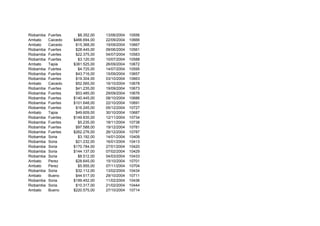 Riobamba Fuertes $8.352,00 13/06/2004 10556
Ambato Caicedo $466.694,00 22/09/2004 10666
Ambato Caicedo $15.368,00 19/09/2004 10667
Riobamba Fuertes $28.445,00 09/06/2004 10561
Riobamba Fuertes $22.375,00 04/07/2004 10583
Riobamba Fuertes $3.120,00 10/07/2004 10588
Ambato Tapia $381.525,00 26/09/2004 10672
Riobamba Fuertes $4.725,00 14/07/2004 10595
Riobamba Fuertes $43.716,00 15/09/2004 10657
Riobamba Fuertes $19.304,00 03/10/2004 10663
Ambato Caicedo $52.565,00 16/10/2004 10678
Riobamba Fuertes $41.235,00 19/09/2004 10673
Riobamba Fuertes $53.485,00 29/09/2004 10676
Riobamba Fuertes $140.445,00 08/10/2004 10686
Riobamba Fuertes $101.648,00 22/10/2004 10691
Riobamba Fuertes $16.245,00 05/12/2004 10727
Ambato Tapia $49.609,00 30/10/2004 10687
Riobamba Fuertes $149.835,00 12/11/2004 10734
Riobamba Fuertes $5.235,00 18/11/2004 10738
Riobamba Fuertes $97.588,00 19/12/2004 10781
Riobamba Fuertes $262.276,00 26/12/2004 10787
Riobamba Soria $3.192,00 14/01/2004 10409
Riobamba Soria $21.232,00 16/01/2004 10413
Riobamba Soria $170.784,00 27/01/2004 10420
Riobamba Soria $144.137,00 07/02/2004 10429
Riobamba Soria $8.512,00 04/03/2004 10433
Ambato Perez $28.645,00 15/10/2004 10701
Ambato Perez $5.955,00 07/11/2004 10704
Riobamba Soria $32.112,00 13/02/2004 10434
Ambato Bueno $44.517,00 29/10/2004 10711
Riobamba Soria $199.452,00 11/02/2004 10436
Riobamba Soria $10.317,00 21/02/2004 10444
Ambato Bueno $220.575,00 27/10/2004 10714
 
