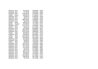 Riobamba Soria $18.382,00 27/02/2004 10449
Riobamba Soria $7.176,00 12/03/2004 10468
Riobamba Soria $104.956,00 21/03/2004 10479
Ambato Bueno $92.387,00 31/10/2004 10721
Riobamba Soria $3.862,00 01/04/2004 10484
Riobamba Soria $8.512,00 11/04/2004 10492
Riobamba Soria $862.345,00 16/05/2004 10514
Riobamba Soria $4.180,00 12/05/2004 10530
Ambato Bueno $48.425,00 14/11/2004 10730
Ambato Caicedo $18.905,00 14/11/2004 10731
Riobamba Soria $101.917,00 13/06/2004 10540
Ambato Perez $5.364,00 21/11/2004 10735
Riobamba Soria $17.928,00 02/06/2004 10547
Riobamba Soria $246.525,00 19/06/2004 10570
Riobamba Soria $150.108,00 25/06/2004 10572
Ambato Tapia $45.298,00 27/11/2004 10745
Riobamba Soria $83.845,00 30/06/2004 10576
Ambato Perez $191.285,00 26/11/2004 10747
Ambato Tapia $159.056,00 24/11/2004 10750
Riobamba Soria $51.646,00 16/07/2004 10592
Riobamba Soria $5.655,00 16/07/2004 10594
Ambato Perez $3.082,00 15/12/2004 10757
Riobamba Soria $47.975,00 14/08/2004 10625
Riobamba Soria $272.005,00 01/09/2004 10638
Riobamba Soria $13.718,00 01/09/2004 10644
Riobamba Soria $12.874,00 30/09/2004 10681
Riobamba Soria $3.755,00 01/10/2004 10682
Riobamba Soria $20.712,00 10/10/2004 10693
Riobamba Soria $80.543,00 14/10/2004 10697
Riobamba Soria $16.384,00 16/10/2004 10700
Riobamba Soria $123.348,00 31/10/2004 10712
Riobamba Soria $46.845,00 25/11/2004 10723
Riobamba Soria $3.118,00 18/11/2004 10742
 