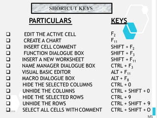 SHORTCUT KEYS
10/12/2018
MS
PARTICULARS













EDIT THE ACTIVE CELL
CREATE A CHART
INSERT CELL COMMENT
FUNCTION DIALOGUE BOX
INSERT A NEW WORKSHEET
NAME MANAGER DIALOGUE BOX
VISUAL BASIC EDITOR
MACRO DIALOGUE BOX
HIDE THE SELECTED COLUMNS
UNHIDE THE COLUMNS
HIDE THE SELECTED ROWS
UNHIDE THE ROWS
SELECT ALL CELLS WITH COMMENT
KEYS
F2
F11
SHIFT + F2
SHIFT + F3
SHIFT + F11
CTRL + F3
ALT + F11
ALT + F8
CTRL + 0
CTRL + SHIFT + 0
CTRL + 9
CTRL + SHIFT + 9
CTRL + SHIFT + O
 