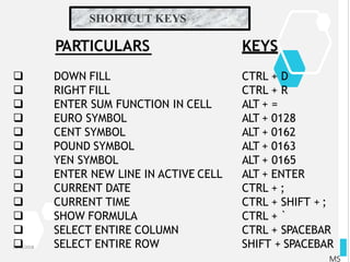 SHORTCUT KEYS
10/12/2018
MS
PARTICULARS













DOWN FILL
RIGHT FILL
ENTER SUM FUNCTION IN CELL
EURO SYMBOL
CENT SYMBOL
POUND SYMBOL
YEN SYMBOL
ENTER NEW LINE IN ACTIVE CELL
CURRENT DATE
CURRENT TIME
SHOW FORMULA
SELECT ENTIRE COLUMN
SELECT ENTIRE ROW
KEYS
CTRL + D
CTRL + R
ALT + =
ALT + 0128
ALT + 0162
ALT + 0163
ALT + 0165
ALT + ENTER
CTRL + ;
CTRL + SHIFT + ;
CTRL + `
CTRL + SPACEBAR
SHIFT + SPACEBAR
 