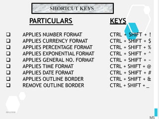 SHORTCUT KEYS
10/12/2018
MS
PARTICULARS









APPLIES NUMBER FORMAT
APPLIES CURRENCY FORMAT
APPLIES PERCENTAGE FORMAT
APPLIES EXPONENTIAL FORMAT
APPLIES GENERAL NO. FORMAT
APPLIES TIME FORMAT
APPLIES DATE FORMAT
APPLIES OUTLINE BORDER
REMOVE OUTLINE BORDER
KEYS
CTRL + SHIFT + !
CTRL + SHIFT + $
CTRL + SHIFT + %
CTRL + SHIFT + ^
CTRL + SHIFT + ~
CTRL + SHIFT + @
CTRL + SHIFT + #
CTRL + SHIFT + &
CTRL + SHIFT + _
 