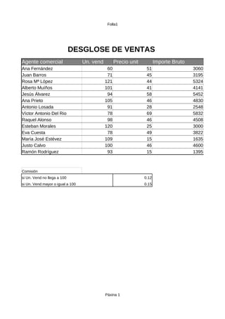 Folla1
Páxina 1
Agente comercial Un. vend Precio unit Importe Bruto
Ana Fernández 60 51 3060
Juan Barros 71 45 3195
Rosa Mª López 121 44 5324
Alberto Muíños 101 41 4141
Jesús Álvarez 94 58 5452
Ana Prieto 105 46 4830
Antonio Losada 91 28 2548
Víctor Antonio Del Rio 78 69 5832
Raquel Alonso 98 46 4508
Esteban Morales 120 25 3000
Eva Cuesta 78 49 3822
María José Estévez 109 15 1635
Justo Calvo 100 46 4600
Ramón Rodríguez 93 15 1395
Comisión
si Un. Vend no llega a 100 0.12
si Un. Vend mayor o igual a 100 0.15
DESGLOSE DE VENTAS
 