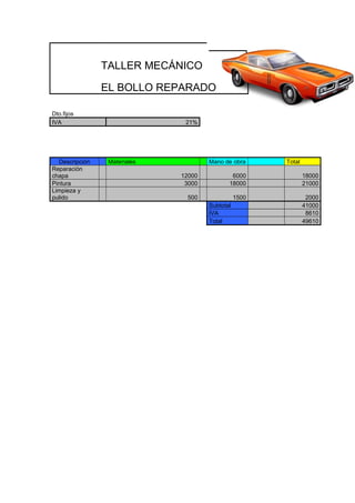 TALLER MECÁNICO
EL BOLLO REPARADO
Dto.fijos
IVA 21%
Descripción Materiales Mano de obra Total
Reparación
chapa 12000 6000 18000
Pintura 3000 18000 21000
Limpieza y
pulido 500 1500 2000
Subtotal 41000
IVA 8610
Total 49610