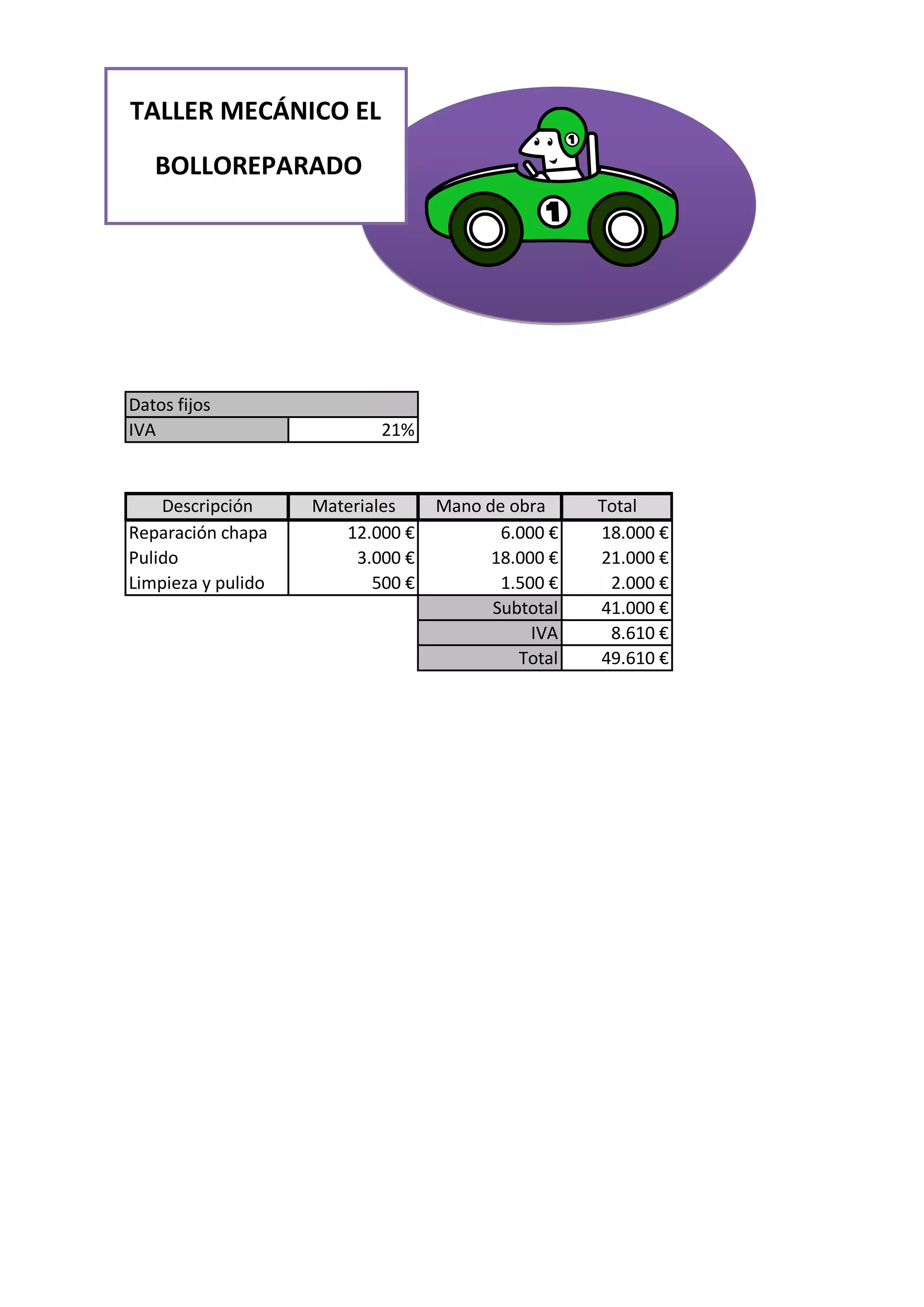 TALLER MECÁNICO EL
BOLLOREPARADO
Datos fijos
IVA 21%
Descripción Materiales Mano de obra Total
Reparación chapa 12.000 € 6.000 € 18.000 €
Pulido 3.000 € 18.000 € 21.000 €
Limpieza y pulido 500 € 1.500 € 2.000 €
Subtotal 41.000 €
IVA 8.610 €
Total 49.610 €