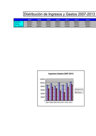 Distribución de Ingresos y Gastos 2007-2013
2007 2008 2009 2010 2011 2012 2013 T
Ingresos 85000 95000 78000 98000 86000 95000 104000
Gastos 65000 75000 66000 53000 45000 75000 88000
Ing.-Gastos 20000 20000 12000 45000 41000 20000 16000
