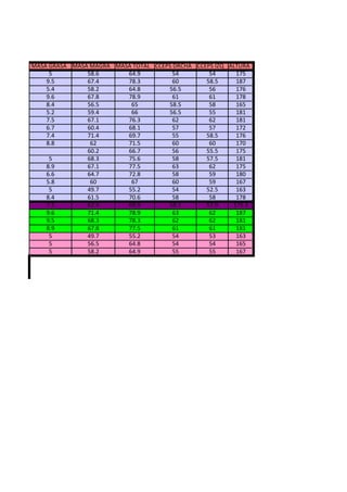 MASA GRASA MASA MAGRA MASA TOTAL CCEPS DRCHA CCEPS IZQ ALTURA
     5         58.6      64.9          54        54      175
    9.5        67.4      78.3          60       58.5     187
    5.4        58.2      64.8        56.5        56      176
    9.6        67.8      78.9          61        61      178
    8.4        56.5       65         58.5        58      165
    5.2        59.4       66         56.5        55      181
    7.5        67.1      76.3          62        62      181
    6.7        60.4      68.1          57        57      172
    7.4        71.4      69.7          55       58.5     176
    8.8         62       71.5          60        60      170
               60.2      66.7          56       55.5     175
     5         68.3      75.6          58       57.5     181
    8.9        67.1      77.5          63        62      175
    6.6        64.7      72.8          58        59      180
    5.8         60        67           60        59      167
     5         49.7      55.2          54       52.5     163
    8.4        61.5      70.6          58        58      178
    7.1        62.4      69.9        58.1       57.9    175.3
    9.6        71.4      78.9          63        62      187
    9.5        68.3      78.3          62        62      181
    8.9        67.8      77.5          61        61      181
     5         49.7      55.2          54        53      163
     5         56.5      64.8          54        54      165
     5         58.2      64.9          55        55      167
 