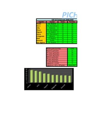 PICHICHIS
                               TOP 10 Temporada 2008/2009
              Jugador       Equipo        Goles     Partidos
           Forlán         At. Madrid       32          38
           Eto´o        F.C. Barcelona     30          38
           Villa           Valencia        28          38
           Messi        F.C. Barcelona     23          38
           Higuaín        R. Madrid        22          38
           Henry        F.C. Barcelona     19          38
           Á.Negredo       Almería         19          38
           Raúl           R. Madrid        18          38
           Kanouté          Sevilla        18          38
           Kun Agüero     At. Madrid       17          38


                        Media goles/partido           0.59
                        Maximo goleador                32
                        2º mejor goleador              30
                        3º mejor goleador              28
                        Mínimo goleador                17
                        2º peor goleador               18
                        3º peor goleador               18
                        Jugadores >=0,50                0
                        Jugadores >20 y <30 goles   #MACRO?

35
30
25
20
15
10
 5
 0
                                               é
                                   o
     n




                         n
            a




                                             ut
                       aí




                                 ed
     lá




             ll
          Vi




                                           no
                     gu
   r




                                 gr
Fo




                               Ne
                  Hi




                                          Ka
                             Á.
 