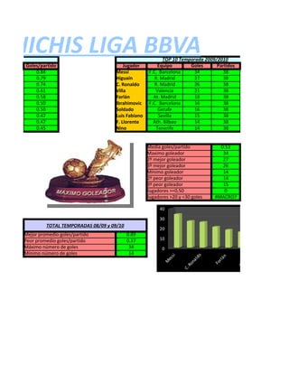 CHICHIS LIGA BBVA
8/2009                                                            TOP 10 Temporada 2009/2010
         Goles/partido                          Jugador         Equipo       Goles      Partidos
             0.84                           Messi          F.C. Barcelona      34          38
             0.79                           Higuaín           R. Madrid        27          38
             0.74                           C. Ronaldo        R. Madrid        26          38
             0.61                           Villa              Valencia        21          38
             0.58                           Forlán           At. Madrid        18          38
             0.50                           Ibrahimovic    F.C. Barcelona      16          38
             0.50                           Soldado             Getafe         16          38
             0.47                           Luis Fabiano        Sevilla        15          38
             0.47                           F. Llorente      Ath. Bilbao       14          38
             0.45                           Nino               Tenerife        14          38


                                                           Media goles/partido            0.53
                                                           Maximo goleador                 34
                                                           2º mejor goleador               27
                                                           3º mejor goleador               26
                                                           Mínimo goleador                 14
                                                           2º peor goleador                14
                                                           3º peor goleador                15
                                                           Jugadores >=0,50                 0
                                                           Jugadores >20 y <30 goles    #MACRO?

                                                                40

                                                                30
                  TOTAL TEMPORADAS 08/09 y 09/10
                                                                20
         Mejor promedio goles/partido              0.89
         Peor promedio goles/partido               0.37         10
         Máximo número de goles                     34           0
         Mínimo número de goles                     14



                                                                                                                       e
                                                                                 do
                                                                     i




                                                                                                       do
                                                                                          n
                                                                      s




                                                                                                                     nt
                                                                                         rl á
                                                                   es




                                                                                   l




                                                                                                                   re
                                                                                                    da
                                                                                na
                                                                  M




                                                                                       Fo




                                                                                                               Ll o
                                                                                                      l
                                                                             Ro




                                                                                                   So




                                                                                                            F.
                                                                          C.
 