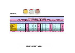 B) MEDALLERO.



                                    MEDALLERO DEL DEPORTE ESPAÑOL EN 2009
               CTOS. MUNDO Y JJ.OO.        CTOS. EUROPA         COPAS DEL MUNDO*           TOTALES
FEDERACIONES Oro Plata Bronce TOTAL Oro Plata Bronce TOTAL Oro Plata Bronce TOTAL Oro Plata Bronce TOTAL

                                           TODAS LAS CATEGORÍAS
KICKBOXING               3      3                        0                    0     0    0     3     3
LUCHA                           0    1      3     3      7                    0     1    3     3     7
NATACIÓN                 2      2    2      8     5     15             1      1     2    8     8    18
PADEL           7   6          13                        0                    0     7    6     0    13
TAEKWONDO                       0    4      3     3     10        7    2      9     4   10     5    19
TENIS           1   3    1      5    6                   6    1   1    2      4     8    4     3    15
    TOTALES     8   9    6     23    13    14    11     38    1   8    5     14    22   31    22    75




                               CTOS. MUNDO Y JJ.OO.
                                               NATACIÓN 9%
                                                 KICKBOXING 13%
                               PADEL 57%

                                                TENIS 22%
 