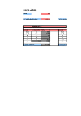 D)GASTO CALÓRICO.

PESO                           97


METABOLISMO BASAL          2163.1   TOTAL SEMANAL



          LUNES MARTES                        MIÉRCOLES JUEVES

HORAS     COEFICIENTE TOTAL         HORAS
   8.25         1            8.25      8.25
  10.25        1.5          15.38     11.25
     4         2.5             10        3
     0          5               0        0
    1.5         7            10.5       1.5
    24             1.84     44.13       24

GASTO CALÓRICO            3976.95   GASTO CALÓRICO
 