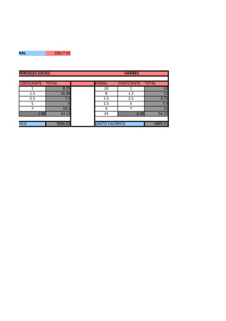 OTAL SEMANAL               20617.05



        MIÉRCOLES JUEVES                           VIERNES

         COEFICIENTE TOTAL            HORAS     COEFICIENTE TOTAL
               1            8.25          10          1              10
              1.5          16.88           8         1.5             12
              2.5            7.5         1.5         2.5           3.75
               5               0         1.5          5             7.5
               7            10.5           3          7              21
                  1.80     43.13          24             2.26     54.25

ASTO CALÓRICO               3886.82   GASTO CALÓRICO            4889.51
 