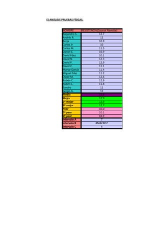 E) ANÁLISIS PRUEBAS FÍSICAS.


            NOMBRE       RESISTENCIA(Course Navette)
            Alejandro S.              12.7
            Andrés R.                  12
            Borja                     10.9
            Carlos Jr                  10
            Carlos M.                 11.5
            Daniel C.                 10.9
            David Fdez                10.1
            David N.                  12.3
            David P.                  12.9
            David Z.                  11.1
            Marco García              11.4
            Miguel Fdez               11.2
            Óscar M.                  12.6
            Rubén C.                  12.9
            Rubén L.                  11.8
            Sandro                     11
            Sergio G.                  12
            Media                     11.6
            Mejor                     12.9
            2º mejor                  12.9
            3º mejor                  12.7
            Peor                      10.0
            2º peor                   10.1
            3º peor                   10.9
            Intervalo A                 7
            Intervalo B            #MACRO?
            Intervalo C                 4
 