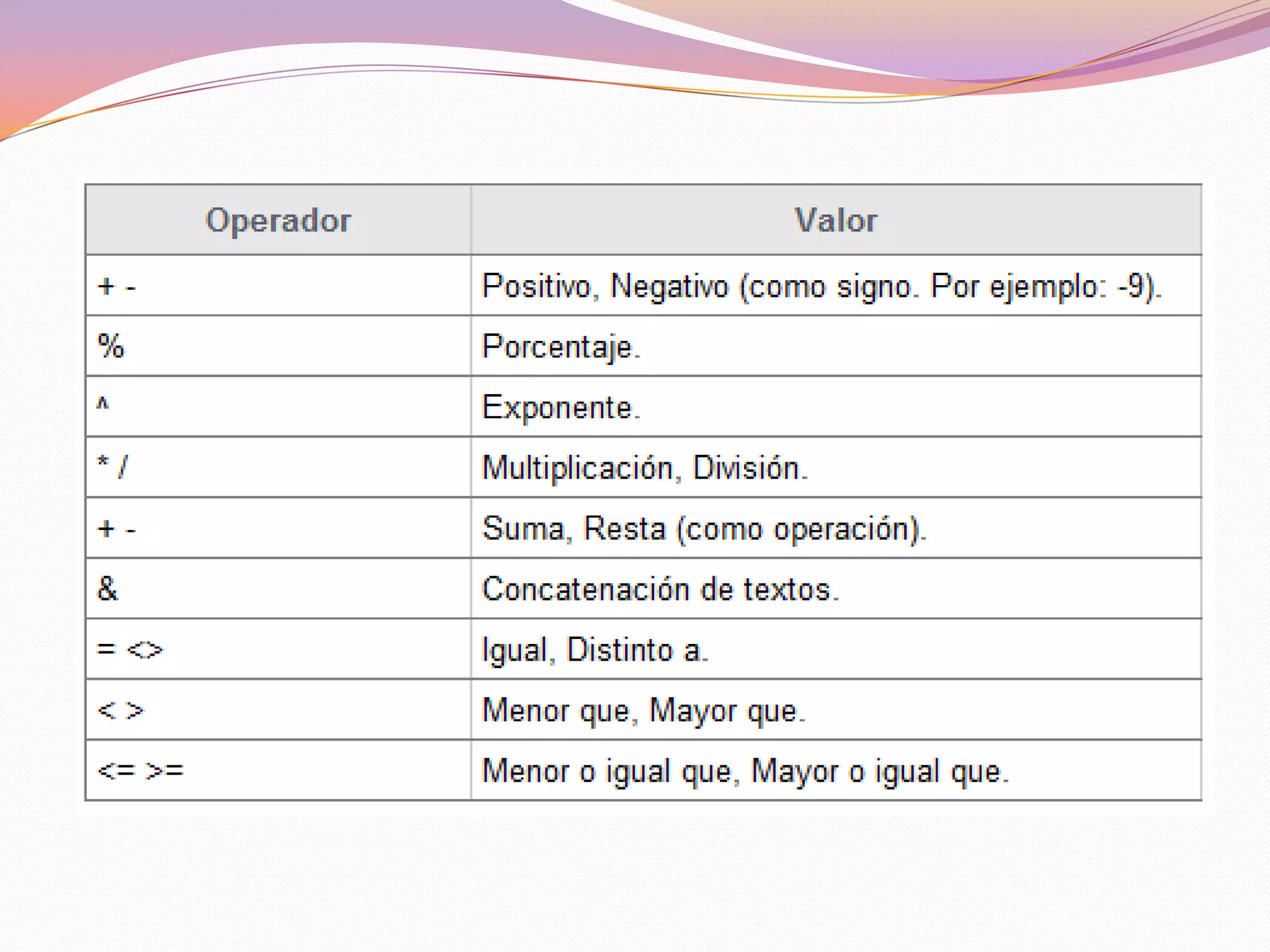 Fechas y HorasFechas y horasSon tratadas como números, correspondiendo a cada fecha el número equivalente al de días transcurridos desde el 1 de Enero de 1.900 hasta la fecha en cuestión. A la hora le corresponde la fracción resultado de dividir el número de segundos transcurridos desde las 0 horas, por el número de segundos que tiene un día (86.400).De este modo el número 10 equivale en formato fecha al día 10-Enero-1900, y el número 10,75 equivale en formato fecha al día 10-Enero-1900 a las 18:00 horas. De esta forma es posible realizar operaciones matemáticas con celdas que contengan fechas u horas. Las fechas, por ejemplo se pueden restar (fecha de hoy - fecha de nacimiento = días vividos).Los formatos en los que se debe introducir una fecha u hora en una celda son los siguientes:FormatoEjemploA tener en cuentad/m6/11Supone el año actual.d/m/aa6/11/99Supone año 20__hasta el 30 y año 19__ del 30 y siguientes.d-mmm6-novSupone el año actual.d-mmm-aa6-nov-06mmm-aanov-06Supone el día 1.hh:mm15:45Supone 0 segundos.hh:mm:ss15:45:30hh:mm am/pm3:45 pmSupone cero segundos.hh:mm:ss am/pm3:45:30 pm