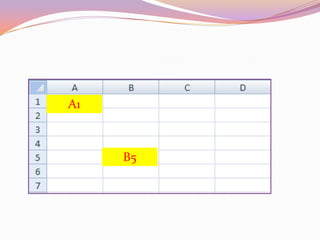 Filas y ColumnasLas hojas de cálculo están formadas por columnas y filas.Una columna es el conjunto de celdas seleccionadas verticalmente. Cada columna se nombra por letras, por ejemplo A, B, C,.......AA, AB,........IV.