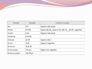 Texto	TextoUn dato de tipo texto puede contener cualquier serie de caracteres (letras, números y símbolos), es decir, es de naturaleza alfanumérica y puede tener hasta un máximo de 32.000 caracteres.Cualquier serie de números mezclados con otros caracteres, por ejemplo 98+56, se toman como un dato de tipo texto. Los textos más usuales son las palabras, títulos, rótulos, letreros...Un texto que no ocupe el ancho total de la celda queda alineado, por defecto, a la izquierda de ésta.Si el texto fuese demasiado largo, aparecería sobre las celdas de la derecha, si bien se encuentra contenido únicamente en la celda en la cual fue introducido. Puede ocurrir, que si las celdas de la derecha están ocupadas, que no se vea en pantalla la totalidad del texto introducido, pero si lo veremos entero en la barra de fórmulas. Para verlo entero, habría que dar más anchura a su columna.Si se quiere establecer un salto de línea dentro de una celda habrá que pulsar la tecla Intro manteniendo pulsada la tecla Alt.(Alt + Intro)