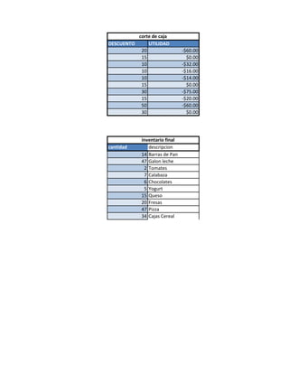 corte de caja
DESCUENTO       UTILIDAD
             20                -$60.00
             15                  $0.00
             10                -$32.00
             10                -$16.00
             10                -$14.00
             15                  $0.00
             30                -$75.00
             15                -$20.00
             50                -$60.00
             30                  $0.00




            inventario final
cantidad       descripcion
            14 Barras de Pan
            47 Galon leche
             2 Tomates
             7 Calabaza
             6 Chocolates
             5 Yogurt
            15 Queso
            20 Fresas
            47 Pizza
            34 Cajas Cereal
 
