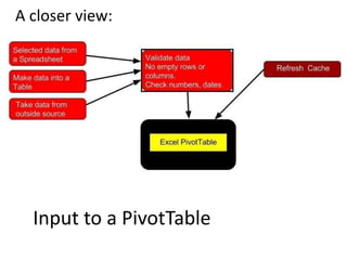 Input to a PivotTable
A closer view:
 