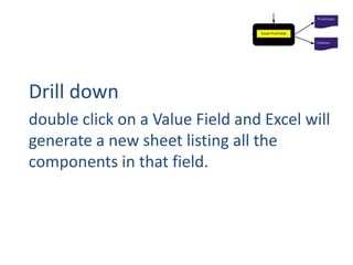 Drill down
double click on a Value Field and Excel will
generate a new sheet listing all the
components in that field.
 