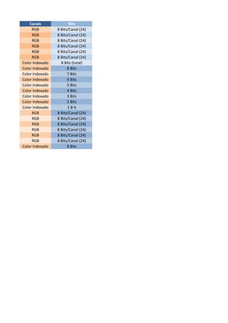 Canals 
Bits 
RGB 
8 Bits/Canal (24) 
RGB 
8 Bits/Canal (24) 
RGB 
8 Bits/Canal (24) 
RGB 
8 Bits/Canal (24) 
RGB 
8 Bits/Canal (24) 
RGB 
8 Bits/Canal (24) 
Color Indexado 
8 Bits (total) 
Color Indexado 
8 Bits 
Color Indexado 
7 Bits 
Color Indexado 
6 Bits 
Color Indexado 
5 Bits 
Color Indexado 
4 Bits 
Color Indexado 
3 Bits 
Color Indexado 
2 Bits 
Color Indexado 
1 B it 
RGB 
8 Bits/Canal (24) 
RGB 
8 Bits/Canal (24) 
RGB 
8 Bits/Canal (24) 
RGB 
8 Bits/Canal (24) 
RGB 
8 Bits/Canal (24) 
RGB 
8 Bits/Canal (24) 
Color Indexado 
8 Bits  