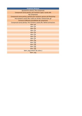 Propietats Bàsiques 
Ajustament càmera / No compressió 
Compressió sense perdua, pot mantenir capes i canals alfa 
No compressió 
Compressió sense perdua, perfecte per mantenir opcions de Photoshop 
Pot mantenir canals alfa i colors en 24 bits. Evolució del .gif 
Format en diferents possibilitats de compressió 
Compressió sense pèrdua. Pot mantenir canals alfa. Admet animacions 
Idem .gif 
Idem .gif 
Idem .gif 
Idem .gif 
Idem .gif 
Idem .gif 
Idem .gif 
Idem .gif 
Idem .jpg 
Idem .jpg 
Idem .jpg 
Idem .jpg 
Idem .jpg 
Idem .png (millons de colors ) 
Idem .png  