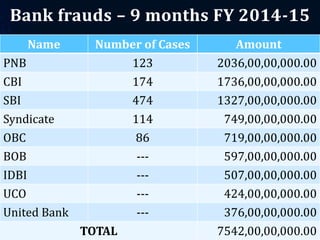 Name Number of Cases Amount
PNB 123 2036,00,00,000.00
CBI 174 1736,00,00,000.00
SBI 474 1327,00,00,000.00
Syndicate 114 749,00,00,000.00
OBC 86 719,00,00,000.00
BOB --- 597,00,00,000.00
IDBI --- 507,00,00,000.00
UCO --- 424,00,00,000.00
United Bank --- 376,00,00,000.00
TOTAL 7542,00,00,000.00
Bank frauds – 9 months FY 2014-15
 