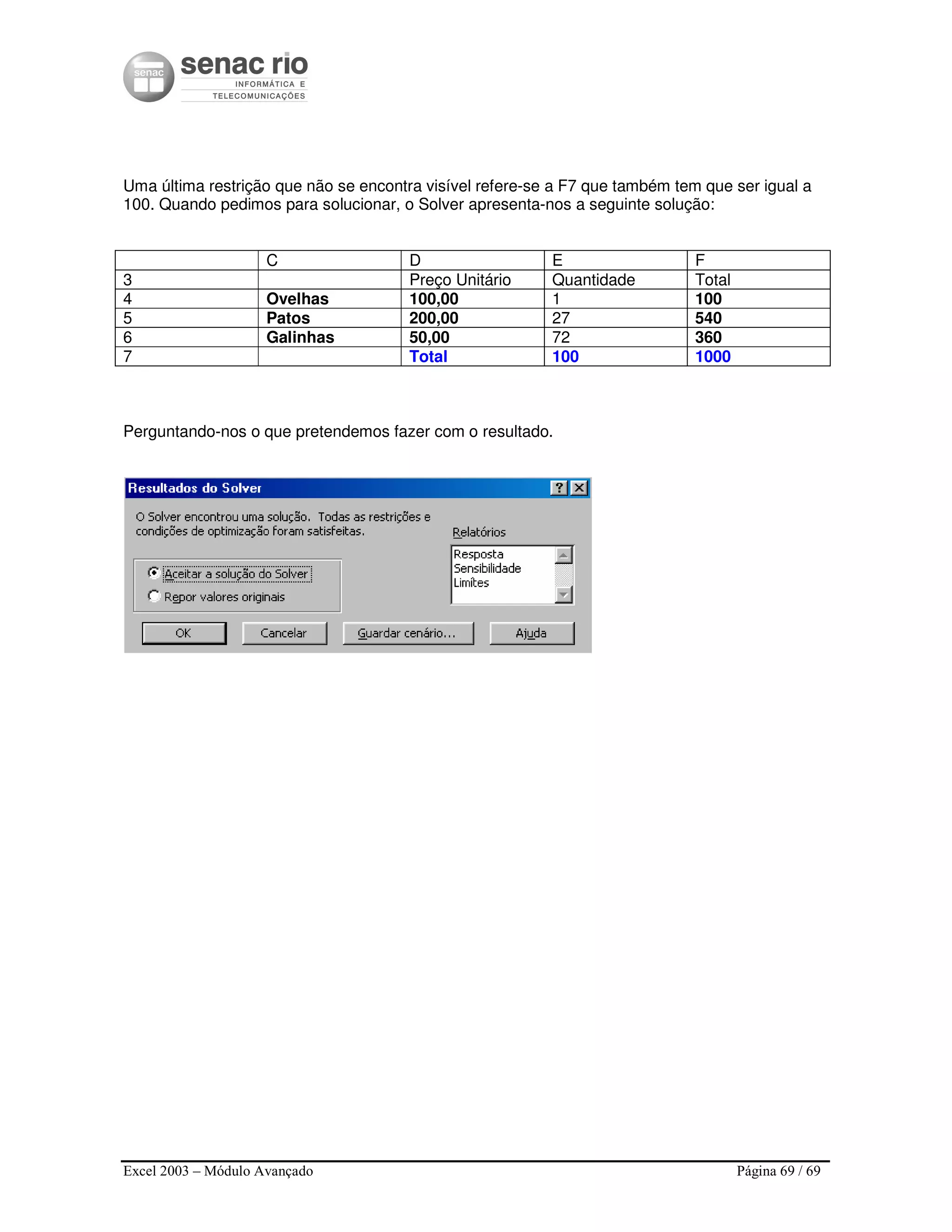 Excel 2003 – Módulo Avançado Página 69 / 69
Uma última restrição que não se encontra visível refere-se a F7 que também tem que ser igual a
100. Quando pedimos para solucionar, o Solver apresenta-nos a seguinte solução:
C D E F
3 Preço Unitário Quantidade Total
4 Ovelhas 100,00 1 100
5 Patos 200,00 27 540
6 Galinhas 50,00 72 360
7 Total 100 1000
Perguntando-nos o que pretendemos fazer com o resultado.
 