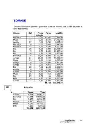 SOMASE

       Em um cadastro de pedidos, queremos fazer um resumo com o total de pares e
      valor dos clientes.

      Cliente         Ref.     Preço       Pares     total R$
                              Unitário
      Beira Rio        21         2,50   12.541     31.352,50
      Musa             14         3,80    6.500     24.700,00
      Azaléia          27         1,20    3.251      3.901,20
      Beira Rio        10         3,60    5.400     19.440,00
      Beira Rio        22         5,50    1.200      6.600,00
      Bibi             26         8,90    3.220     28.658,00
      Bibi             19         8,70    2.355     20.488,50
      Bibi             20         7,90    1.254      9.906,60
      Beira Rio        15       10,50     5.200     54.600,00
      Amapá            24       25,00     3.620     90.500,00
      Musa             23         2,30    1.200      2.760,00
      Amapá            10         3,60    1.350      4.860,00
      Amapá            16         2,50    1.255      3.137,50
      Bibi             28         1,20    2.500      3.000,00
      Azaléia          10         5,90    1.200      7.080,00
      Azaléia          10         8,60    1.200     10.320,00
      Musa             25         6,50      352      2.288,00
      Bibi             29         8,70      154      1.339,80
      Dilly            18         6,90    1.200      8.280,00
      Azaléia          17         4,80    1.200      5.760,00
                                         56.152    338.972,10

A28               Resumo

                      Pares        Valor
      Azaléia         6.851    27.061,20
      Beira Rio      24.341   111.992,50
      Bibi            9.483    63.392,90
      Amapá           6.225    98.497,50
      Musa            8.052    29.748,00
      Dilly           1.200     8.280,00
                     56.152   338.972,10




                                                                  Josué Santiago   15
                                                          jpsantiago@globo.com
 