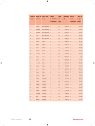Rede e-Tec Brasil 24 Excel Avançado 
Código da 
compra 
Nome do 
cliente 
Bairro onde 
mora 
Gênero 
(1-Masculino, 
2-Feminino) 
Idade 
em 
anos 
Renda em 
R$ 
No. de 
itens 
comprados 
Valor da 
compra 
em R$ 
3 Diogo Bom Descanso 1 22 2.030,00 5 55,00 
8 Mariana Bom Descanso 2 15 950,00 3 28,00 
11 Gustavo Bom Descanso 1 36 1.940,00 2 20,00 
20 Lise Bom Descanso 2 18 960,00 2 30,00 
25 Vinícius Bom Descanso 1 32 1.980,00 3 41,00 
2 Juliana Centro 2 17 1.090,00 5 58,00 
7 Arthur Centro 1 37 1.955,00 2 26,00 
9 Vítor Centro 1 45 2.175,00 3 39,00 
10 Marina Centro 2 18 910,00 1 25,00 
18 Samanta Centro 2 17 940,00 2 23,00 
23 Sérgio Centro 1 21 1.615,00 1 8,00 
1 Márcio Colina 1 26 1.890,00 3 41,00 
5 Arnaldo Colina 1 43 2.045,00 2 30,00 
13 Maria Colina 2 60 930,00 1 14,00 
16 José Colina 1 16 1.640,00 2 23,00 
21 Paula Colina 2 18 1.010,00 3 36,00 
24 Lauro Colina 1 26 1.690,00 1 16,00 
4 Thaís Prainha 2 16 920,00 2 26,00 
6 Tiago Prainha 1 49 2.235,00 3 35,00 
12 Marília Prainha 2 20 950,00 1 10,00 
14 Neila Prainha 2 21 1.120,00 4 50,00 
15 Pedro Prainha 1 37 2.155,00 4 50,00 
17 Vanessa Prainha 2 22 1.040,00 2 22,00 
19 Ana Prainha 2 18 910,00 1 10,00 
22 Rejane Prainha 2 17 940,00 2 22,00 
 