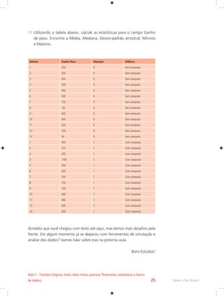 Aula 1 - Funções (Lógicas, texto, data e hora, procura, financeiras, estatísticas e banco 
de dados). 25 Rede e-Tec Brasil 
11. Utilizando a tabela abaixo, calcule as estatísticas para o campo Ganho 
de peso. Encontre a Média, Mediana, Desvio-padrão amostral, Mínimo 
e Máximo. 
Animal Ganho Peso Situação SitDescr 
1 250 0 Sem composto 
2 350 0 Sem composto 
3 450 0 Sem composto 
4 200 0 Sem composto 
5 400 0 Sem composto 
6 300 0 Sem composto 
7 150 0 Sem composto 
8 -50 0 Sem composto 
9 300 0 Sem composto 
10 450 0 Sem composto 
11 200 0 Sem composto 
12 100 0 Sem composto 
13 50 0 Sem composto 
1 450 1 Com composto 
2 375 1 Com composto 
3 200 1 Com composto 
4 -100 1 Com composto 
5 350 1 Com composto 
6 500 1 Com composto 
7 250 1 Com composto 
8 150 1 Com composto 
9 100 1 Com composto 
10 300 1 Com composto 
11 400 1 Com composto 
12 500 1 Com composto 
13 250 1 Com composto 
Acredito que você chegou com êxito até aqui, mas temos mais desafios pela 
frente. Em algum momento já se deparou com ferramentas de simulação e 
análise dos dados? Vamos falar sobre isso na próxima aula. 
Bons Estudos! 
 