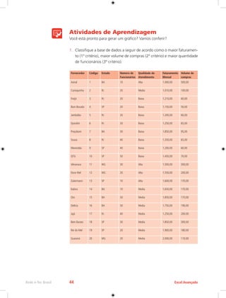 Rede e-Tec Brasil 44 Excel Avançado 
Atividades de Aprendizagem 
Você está pronto para gerar um gráfico? Vamos conferir? 
1. Classifique a base de dados a seguir de acordo como o maior faturamen-to 
(1º critério), maior volume de compras (2º critério) e maior quantidade 
de funcionários (3º critério). 
Fornecedor Código Estado Número de 
Funcionários 
Qualidade do 
Atendimento 
Faturamento 
Mensal 
Volume de 
compras 
Astral 1 BA 10 Alta 1.000,00 500,00 
Carioquinha 2 RJ 20 Media 1.010,00 100,00 
Freijó 3 RJ 20 Baixa 1.210,00 60,00 
Bom Bocado 4 SP 20 Baixa 1.150,00 50,00 
Jambolão 5 RJ 20 Baixa 1.200,00 60,00 
Quindim 6 RJ 20 Baixa 1.250,00 65,00 
Preçobom 7 BA 30 Baixa 1.850,00 95,00 
Souza 8 RJ 40 Baixa 1.350,00 65,00 
Merendão 9 SP 40 Baixa 1.200,00 60,00 
QTG 10 SP 50 Baixa 1.450,00 70,00 
Almanara 11 MG 30 Alta 1.500,00 300,00 
Doce Mel 12 MG 20 Alta 1.550,00 200,00 
Zukermann 13 SP 10 Alta 1.600,00 170,00 
Itabira 14 BA 10 Media 1.650,00 170,00 
Oto 15 BA 50 Media 1.850,00 170,00 
Delícia 16 BA 50 Media 1.750,00 190,00 
Jajá 17 RJ 40 Media 1.250,00 200,00 
Bem Barato 18 SP 30 Media 1.850,00 300,00 
Rei do Mel 19 SP 20 Media 1.900,00 180,00 
Guaraná 20 MG 20 Media 2.000,00 110,00 
 