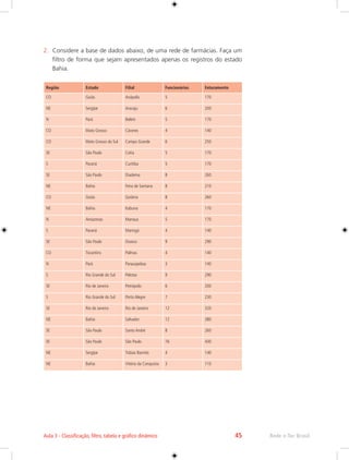 Aula 3 - Classificação, filtro, tabela e gráfico dinâmico 45 Rede e-Tec Brasil 
2. Considere a base de dados abaixo, de uma rede de farmácias. Faça um 
filtro de forma que sejam apresentados apenas os registros do estado 
Bahia. 
Região Estado Filial Funcionários Faturamento 
CO Goiás Anápolis 5 170 
NE Sergipe Aracaju 6 200 
N Pará Belém 5 170 
CO Mato Grosso Cáceres 4 140 
CO Mato Grosso do Sul Campo Grande 6 250 
SE São Paulo Cotia 5 170 
S Paraná Curitiba 5 170 
SE São Paulo Diadema 8 260 
NE Bahia Feira de Santana 8 210 
CO Goiás Goiânia 8 260 
NE Bahia Itabuna 4 170 
N Amazonas Manaus 5 170 
S Paraná Maringá 4 140 
SE São Paulo Osasco 9 290 
CO Tocantins Palmas 4 140 
N Pará Parauapebas 3 140 
S Rio Grande do Sul Pelotas 9 290 
SE Rio de Janeiro Petrópolis 6 200 
S Rio Grande do Sul Porto Alegre 7 230 
SE Rio de Janeiro Rio de Janeiro 12 320 
NE Bahia Salvador 12 380 
SE São Paulo Santo André 8 260 
SE São Paulo São Paulo 16 430 
NE Sergipe Tobias Barreto 4 140 
NE Bahia Vitória da Conquista 3 110 
 
