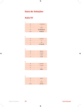 Rede e-Tec Brasil 54 Excel Avançado 
Guia de Soluções 
Aula 01 
1. 
VP (150.000,00) 
N 6 
I 2,00% 
VF R$ 168.924,36 
Juros 18.924,36 
2. 
VF 25.000,00 
N 12 
I 3% 
VP (17.534,50) 
3. 
VP (800,00) 
VF 1.000,00 
I 2,00% 
N 11,27 
4. 
VP (3.500,00) 
VF 5.142,65 
N 5 
I 8,00% 
5. 
VP 600,00 
N 3 
I 3,00% 
PGTO (212,12) 
 