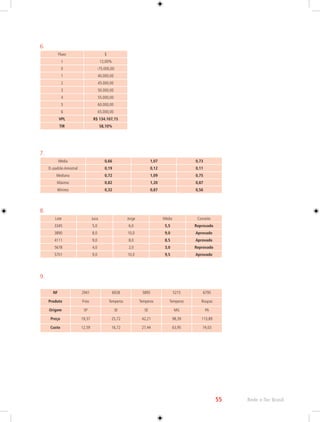 55 Rede e-Tec Brasil 
6. 
Fluxo $ 
I 12,00% 
0 -75.000,00 
1 40.000,00 
2 45.000,00 
3 50.000,00 
4 55.000,00 
5 60.000,00 
6 65.000,00 
VPL R$ 134.107,15 
TIR 58,10% 
7. 
Média 0,66 1,07 0,73 
D.-padrão Amostral 0,19 0,12 0,11 
Mediana 0,72 1,09 0,75 
Máximo 0,82 1,20 0,87 
Mínimo 0,32 0,87 0,56 
8. 
Lote Juca Jorge Média Conceito 
3345 5,0 6,0 5,5 Reprovado 
3890 8,0 10,0 9,0 Aprovado 
4111 9,0 8,0 8,5 Aprovado 
5678 4,0 2,0 3,0 Reprovado 
5701 9,0 10,0 9,5 Aprovado 
9. 
NF 2941 6928 5895 5215 6795 
Produto Frios Temperos Temperos Temperos Roupas 
Origem SP SE SE MG PA 
Preço 19,37 25,72 42,21 98,39 113,89 
Custo 12,59 16,72 27,44 63,95 74,03 
 