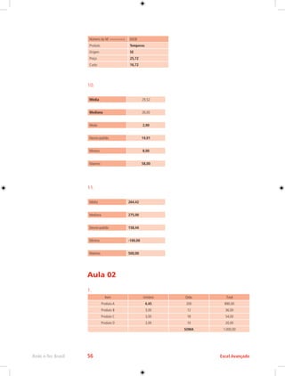 Rede e-Tec Brasil 56 Excel Avançado 
Número da NF ======> 6928 
Produto Temperos 
Origem SE 
Preço 25,72 
Custo 16,72 
10. 
Média 29,52 
Mediana 26,00 
Moda 2,00 
Desvio-padrão 14,01 
Mínimo 8,00 
Máximo 58,00 
11. 
Média 264,42 
Mediana 275,00 
Desvio-padrão 158,44 
Mínimo -100,00 
Máximo 500,00 
Aula 02 
1. 
Item Unitário Qtde. Total 
Produto A 4,45 200 890,00 
Produto B 3,00 12 36,00 
Produto C 3,00 18 54,00 
Produto D 2,00 10 20,00 
SOMA 1.000,00 
 