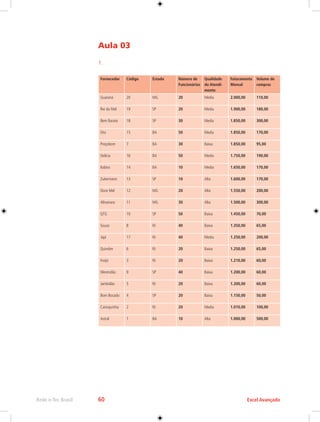 Rede e-Tec Brasil 60 Excel Avançado 
Aula 03 
1. 
Fornecedor Código Estado Número de 
Funcionários 
Qualidade 
do Atendi-mento 
Faturamento 
Mensal 
Volume de 
compras 
Guaraná 20 MG 20 Media 2.000,00 110,00 
Rei do Mel 19 SP 20 Media 1.900,00 180,00 
Bem Barato 18 SP 30 Media 1.850,00 300,00 
Oto 15 BA 50 Media 1.850,00 170,00 
Preçobom 7 BA 30 Baixa 1.850,00 95,00 
Delícia 16 BA 50 Media 1.750,00 190,00 
Itabira 14 BA 10 Media 1.650,00 170,00 
Zukermann 13 SP 10 Alta 1.600,00 170,00 
Doce Mel 12 MG 20 Alta 1.550,00 200,00 
Almanara 11 MG 30 Alta 1.500,00 300,00 
QTG 10 SP 50 Baixa 1.450,00 70,00 
Souza 8 RJ 40 Baixa 1.350,00 65,00 
Jajá 17 RJ 40 Media 1.250,00 200,00 
Quindim 6 RJ 20 Baixa 1.250,00 65,00 
Freijó 3 RJ 20 Baixa 1.210,00 60,00 
Merendão 9 SP 40 Baixa 1.200,00 60,00 
Jambolão 5 RJ 20 Baixa 1.200,00 60,00 
Bom Bocado 4 SP 20 Baixa 1.150,00 50,00 
Carioquinha 2 RJ 20 Media 1.010,00 100,00 
Astral 1 BA 10 Alta 1.000,00 500,00 
 