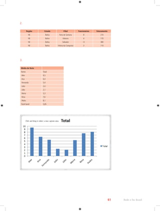 61 Rede e-Tec Brasil 
2. 
Região Estado Filial Funcionários Faturamento 
NE Bahia Feira de Santana 8 210 
NE Bahia Itabuna 4 170 
NE Bahia Salvador 12 380 
NE Bahia Vitória da Conquista 3 110 
3. 
Média de Nota 
Nome Total 
Alex 9,5 
Ana 6,4 
Fernando 5,4 
João 2,4 
Júlio 2,1 
Maria 5,3 
Nina 7,6 
Pedro 8,1 
Total Geral 5,85 
 