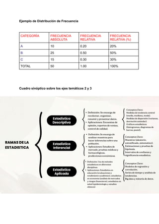 Ejemplo de Distribución de Frecuencia
CATEGORÍA FRECUENCIA
ABSOLUTA
FRECUENCIA
RELATIVA
FRECUENCIA
RELATIVA (%)
A 10 0.20 20%
B 25 0.50 50%
C 15 0.30 30%
TOTAL 50 1.00 100%
Cuadro sinóptico sobre los ejes temáticos 2 y 3
 