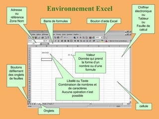 Chiffrier électronique ou Tableur ou Feuille de calcul Environnement Excel cellule Adresse  ou référence Zone Nom Libellé ou Texte Combinaison de nombres et de caractères Aucune opération n’est possible Valeur Donnée qui prend la forme d’un nombre ou d’une formule Onglets Boutons défilement des onglets de feuilles Barre de formules Bouton d’aide Excel 