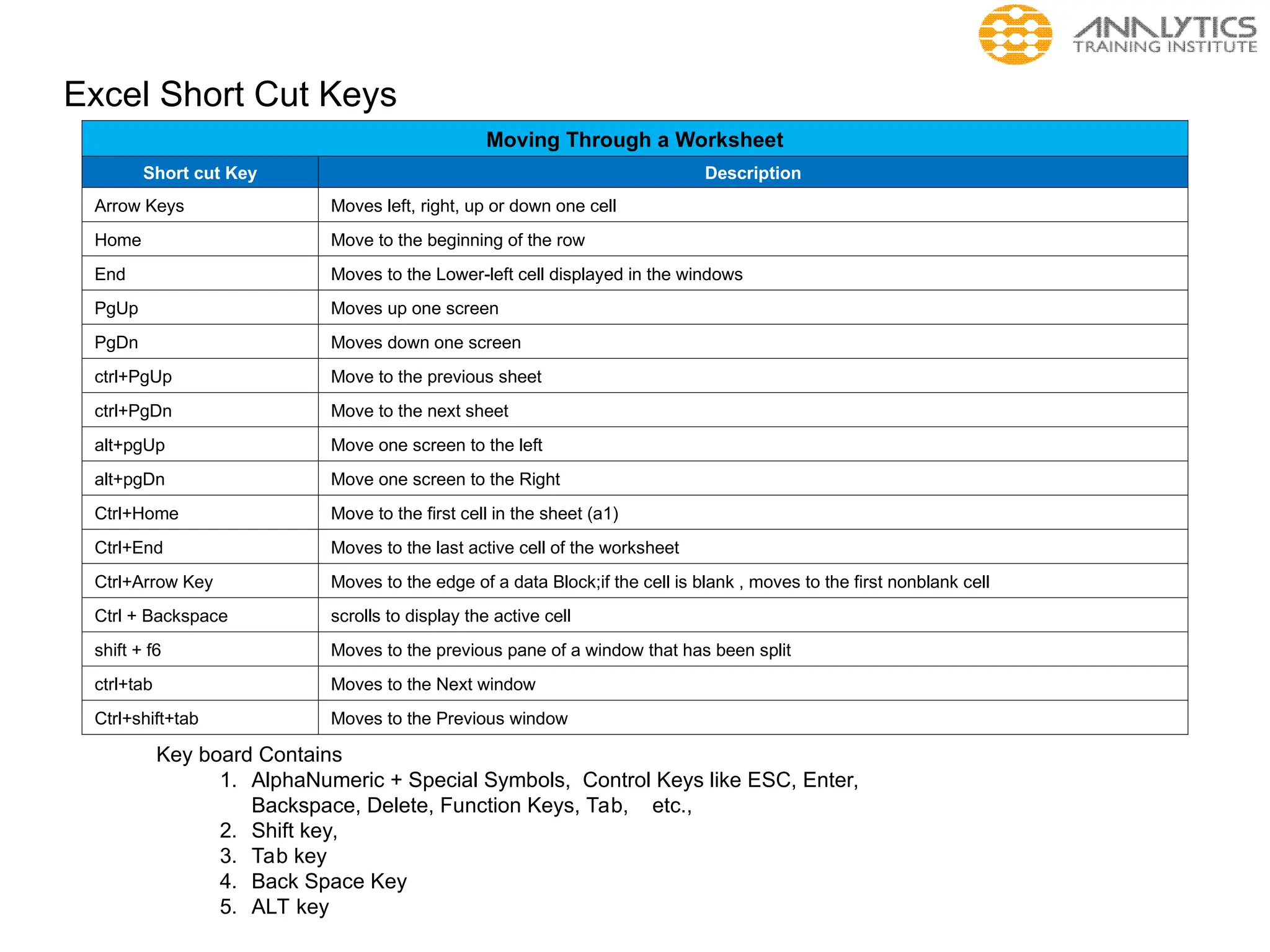 Excel Short Cut Keys
Moving Through a Worksheet
Short cut Key Description
Arrow Keys Moves left, right, up or down one cell
Home Move to the beginning of the row
End Moves to the Lower-left cell displayed in the windows
PgUp Moves up one screen
PgDn Moves down one screen
ctrl+PgUp Move to the previous sheet
ctrl+PgDn Move to the next sheet
alt+pgUp Move one screen to the left
alt+pgDn Move one screen to the Right
Ctrl+Home Move to the first cell in the sheet (a1)
Ctrl+End Moves to the last active cell of the worksheet
Ctrl+Arrow Key Moves to the edge of a data Block;if the cell is blank , moves to the first nonblank cell
Ctrl + Backspace scrolls to display the active cell
shift + f6 Moves to the previous pane of a window that has been split
ctrl+tab Moves to the Next window
Ctrl+shift+tab Moves to the Previous window
Key board Contains
1. AlphaNumeric + Special Symbols, Control Keys like ESC, Enter,
Backspace, Delete, Function Keys, Tab, etc.,
2. Shift key,
3. Tab key
4. Back Space Key
5. ALT key
 