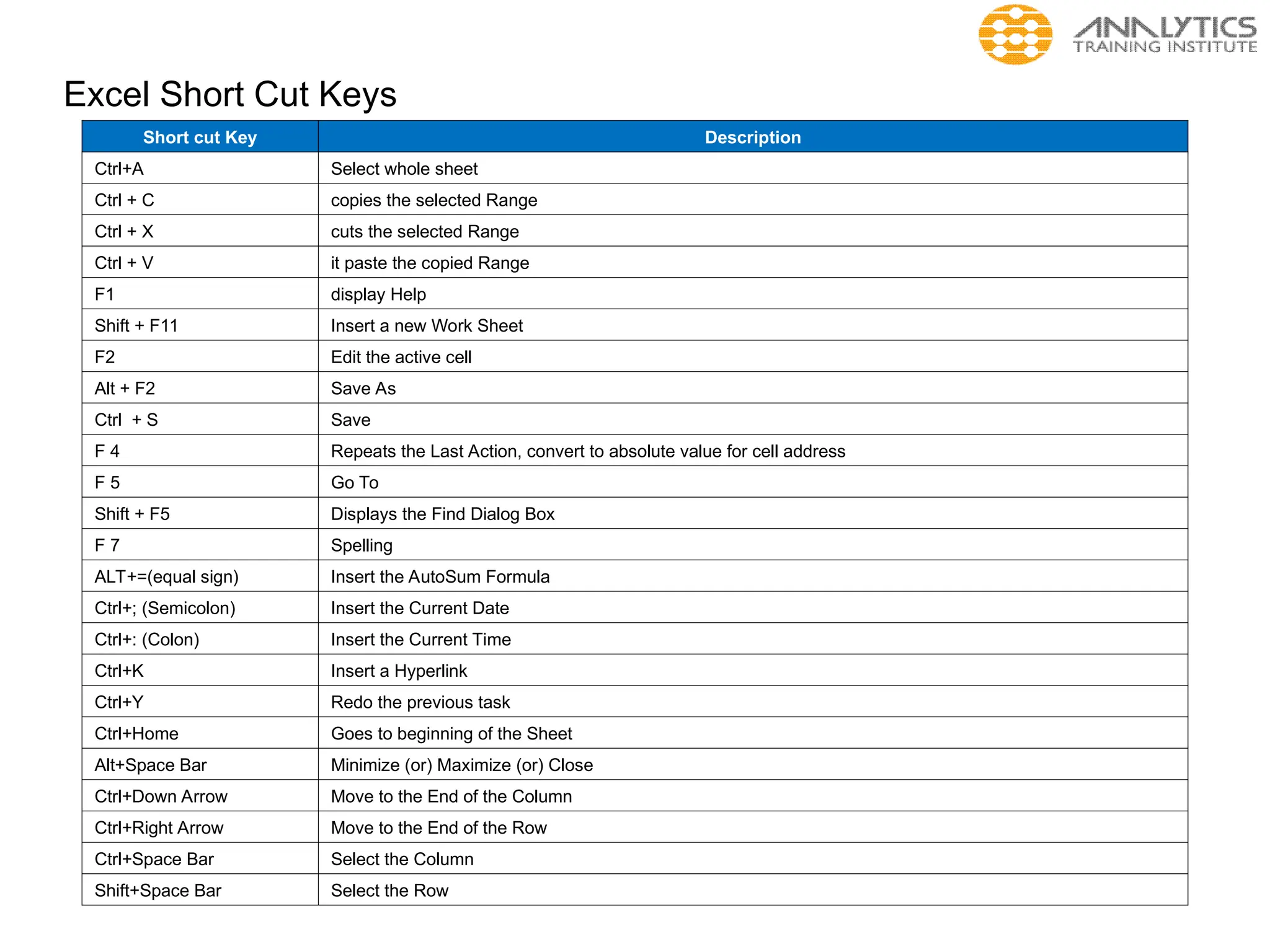 Excel Short Cut Keys
Short cut Key Description
Ctrl+A Select whole sheet
Ctrl + C copies the selected Range
Ctrl + X cuts the selected Range
Ctrl + V it paste the copied Range
F1 display Help
Shift + F11 Insert a new Work Sheet
F2 Edit the active cell
Alt + F2 Save As
Ctrl + S Save
F 4 Repeats the Last Action, convert to absolute value for cell address
F 5 Go To
Shift + F5 Displays the Find Dialog Box
F 7 Spelling
ALT+=(equal sign) Insert the AutoSum Formula
Ctrl+; (Semicolon) Insert the Current Date
Ctrl+: (Colon) Insert the Current Time
Ctrl+K Insert a Hyperlink
Ctrl+Y Redo the previous task
Ctrl+Home Goes to beginning of the Sheet
Alt+Space Bar Minimize (or) Maximize (or) Close
Ctrl+Down Arrow Move to the End of the Column
Ctrl+Right Arrow Move to the End of the Row
Ctrl+Space Bar Select the Column
Shift+Space Bar Select the Row
 