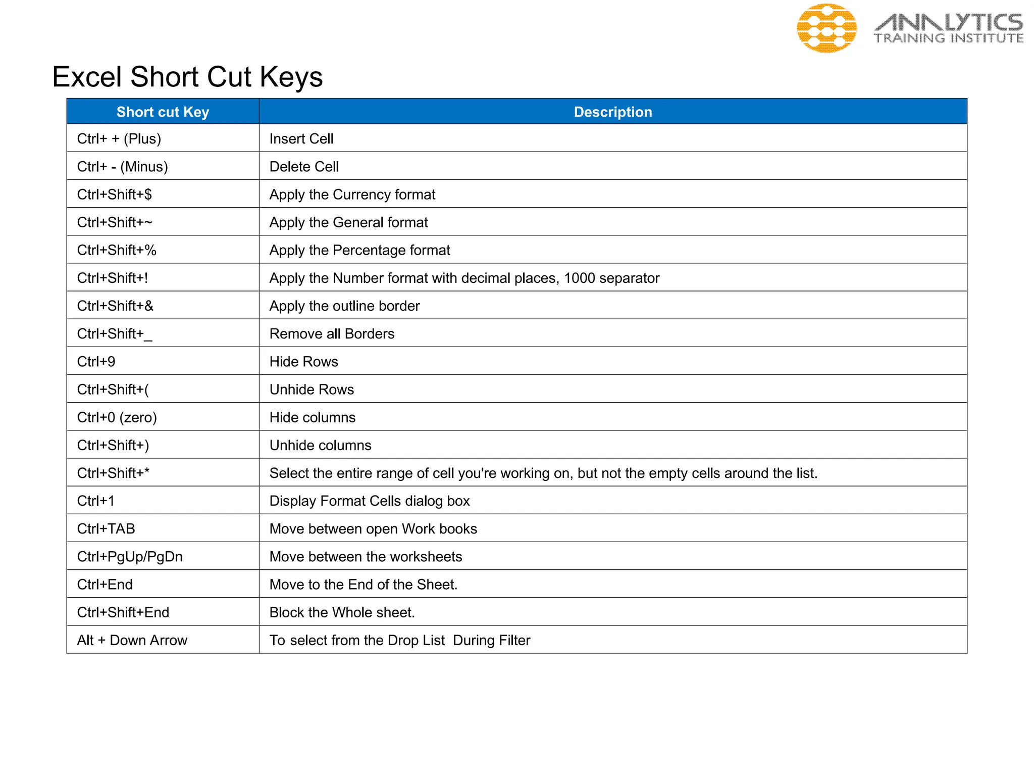 Excel Short Cut Keys
Short cut Key Description
Ctrl+ + (Plus) Insert Cell
Ctrl+ - (Minus) Delete Cell
Ctrl+Shift+$ Apply the Currency format
Ctrl+Shift+~ Apply the General format
Ctrl+Shift+% Apply the Percentage format
Ctrl+Shift+! Apply the Number format with decimal places, 1000 separator
Ctrl+Shift+& Apply the outline border
Ctrl+Shift+_ Remove all Borders
Ctrl+9 Hide Rows
Ctrl+Shift+( Unhide Rows
Ctrl+0 (zero) Hide columns
Ctrl+Shift+) Unhide columns
Ctrl+Shift+* Select the entire range of cell you're working on, but not the empty cells around the list.
Ctrl+1 Display Format Cells dialog box
Ctrl+TAB Move between open Work books
Ctrl+PgUp/PgDn Move between the worksheets
Ctrl+End Move to the End of the Sheet.
Ctrl+Shift+End Block the Whole sheet.
Alt + Down Arrow To select from the Drop List During Filter
 