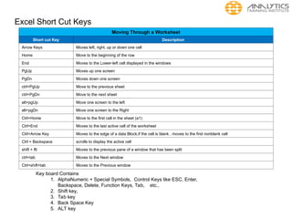 Excel Short Cut Keys
Moving Through a Worksheet
Short cut Key Description
Arrow Keys Moves left, right, up or down one cell
Home Move to the beginning of the row
End Moves to the Lower-left cell displayed in the windows
PgUp Moves up one screen
PgDn Moves down one screen
ctrl+PgUp Move to the previous sheet
ctrl+PgDn Move to the next sheet
alt+pgUp Move one screen to the left
alt+pgDn Move one screen to the Right
Ctrl+Home Move to the first cell in the sheet (a1)
Ctrl+End Moves to the last active cell of the worksheet
Ctrl+Arrow Key Moves to the edge of a data Block;if the cell is blank , moves to the first nonblank cell
Ctrl + Backspace scrolls to display the active cell
shift + f6 Moves to the previous pane of a window that has been split
ctrl+tab Moves to the Next window
Ctrl+shift+tab Moves to the Previous window
Key board Contains
1. AlphaNumeric + Special Symbols, Control Keys like ESC, Enter,
Backspace, Delete, Function Keys, Tab, etc.,
2. Shift key,
3. Tab key
4. Back Space Key
5. ALT key
 