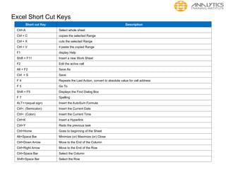 Excel Short Cut Keys
Short cut Key Description
Ctrl+A Select whole sheet
Ctrl + C copies the selected Range
Ctrl + X cuts the selected Range
Ctrl + V it paste the copied Range
F1 display Help
Shift + F11 Insert a new Work Sheet
F2 Edit the active cell
Alt + F2 Save As
Ctrl + S Save
F 4 Repeats the Last Action, convert to absolute value for cell address
F 5 Go To
Shift + F5 Displays the Find Dialog Box
F 7 Spelling
ALT+=(equal sign) Insert the AutoSum Formula
Ctrl+; (Semicolon) Insert the Current Date
Ctrl+: (Colon) Insert the Current Time
Ctrl+K Insert a Hyperlink
Ctrl+Y Redo the previous task
Ctrl+Home Goes to beginning of the Sheet
Alt+Space Bar Minimize (or) Maximize (or) Close
Ctrl+Down Arrow Move to the End of the Column
Ctrl+Right Arrow Move to the End of the Row
Ctrl+Space Bar Select the Column
Shift+Space Bar Select the Row
 