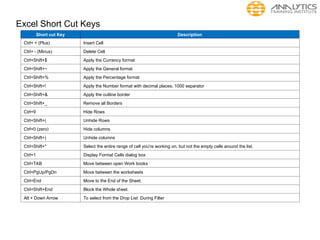 Excel Short Cut Keys
Short cut Key Description
Ctrl+ + (Plus) Insert Cell
Ctrl+ - (Minus) Delete Cell
Ctrl+Shift+$ Apply the Currency format
Ctrl+Shift+~ Apply the General format
Ctrl+Shift+% Apply the Percentage format
Ctrl+Shift+! Apply the Number format with decimal places, 1000 separator
Ctrl+Shift+& Apply the outline border
Ctrl+Shift+_ Remove all Borders
Ctrl+9 Hide Rows
Ctrl+Shift+( Unhide Rows
Ctrl+0 (zero) Hide columns
Ctrl+Shift+) Unhide columns
Ctrl+Shift+* Select the entire range of cell you're working on, but not the empty cells around the list.
Ctrl+1 Display Format Cells dialog box
Ctrl+TAB Move between open Work books
Ctrl+PgUp/PgDn Move between the worksheets
Ctrl+End Move to the End of the Sheet.
Ctrl+Shift+End Block the Whole sheet.
Alt + Down Arrow To select from the Drop List During Filter
 