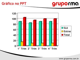 Gráfico no PPT

     120

     100

      80
                                                 SLA
      60
                                                 Extras
      40                                         Total

      20

       0
           1° Trim 2° Trim 3° Trim 4° Trim



                                             www.gruporma.com.br
 