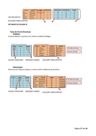 Página 57 de 96
COLUNA MATCH
SELECÇÃO TABELA MATRIZ
(Nº INDICE DE COLUNA 3)
Tipos de ProcV (VLookup)
NORMAL
A coluna Match é a primeira em ambas as tabelas (Código):
VALOR A PROCURAR INSERÇÃO FUNÇÃO SELECÇÃO TABELA MATRIZ
DESLOCADA
Numa ou em ambas as tabelas, a coluna match é diferente da primeira:
VALOR A PROCURAR INSERÇÃO FUNÇÃO
SELECÇÃO TABELA MATRIZ
 