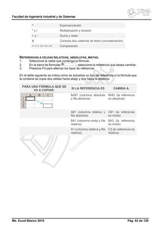 Facultad de Ingeniería Industrial y de Sistemas
Ms. Excel Básico 2016 Pág. 62 de 128
^ Exponenciación
* y / Multiplicación y división
+ y - Suma y resta
& Conecta dos cadenas de texto (concatenación)
= < > <= >= <> Comparación
REFERENCIAS A CELDAS RELATIVAS, ABSOLUTAS, MIXTAS.
1. Seleccione la celda que contenga la fórmula.
2. En la barra de fórmulas , seleccione la referencia que desea cambiar.
3. Presione F4 para alternar los tipos de referencia.
En la tabla siguiente se indica cómo se actualiza un tipo de referencia si la fórmula que
la contiene se copia dos celdas hacia abajo y dos hacia la derecha.
PARA UNA FÓRMULA QUE SE
VA A COPIAR:
SI LA REFERENCIA ES CAMBIA A:
$A$1 (columna absoluta
y fila absoluta)
$A$1 (la referencia
es absoluta)
A$1 (columna relativa y
fila absoluta)
C$1 (la referencia
es mixta)
$A1 (columna mixta y fila
relativa)
$A3 (la referencia
es mixta)
A1 (columna relativa y fila
relativa)
C3 (la referencia es
relativa)
 