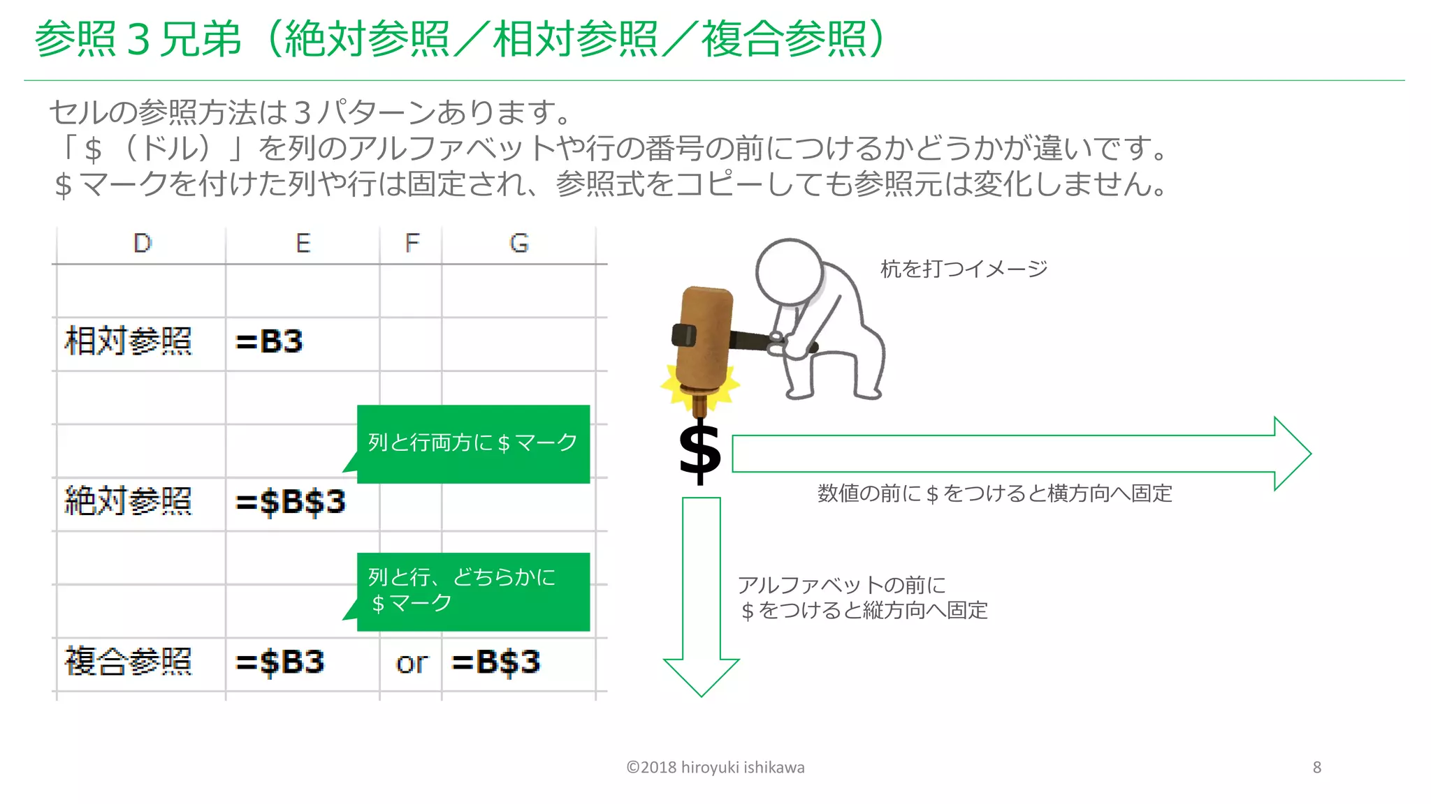©2018 hiroyuki ishikawa 8
参照３兄弟（絶対参照／相対参照／複合参照）
セルの参照方法は３パターンあります。
「＄（ドル）」を列のアルファベットや行の番号の前につけるかどうかが違いです。
＄マークを付けた列や行は固定され、参照式をコピーしても参照元は変化しません。
杭を打つイメージ
アルファベットの前に
＄をつけると縦方向へ固定
＄ 数値の前に＄をつけると横方向へ固定
列と行両方に＄マーク
列と行、どちらかに
＄マーク
 