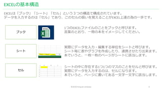 ©2018 hiroyuki ishikawa 4
EXCELの基本構造
EXCELは「ブック」「シート」「セル」という３つの構造で構成されています。
データを入力するのは「セル」であり、このセルの扱いを覚えることがEXCEL上達の為の一歩です。
ブック
シート
セル
1つのEXCELファイルのことをブックと呼びます。
言葉のとおり、一冊の本をイメージしてください。
実際にデータを入力・編集する単位をシートと呼びます。
シート毎に表やグラフを作成したり、連携させたり出来ます。
本でいうと、一枚一枚のページがシートに該当します。
シートの中に存在する1つ1つのマスのことをセルと呼びます。
実際にデータを入力するのは、セルになります。
本でいうと、ページに書いてある一文字一文字に該当します。
 